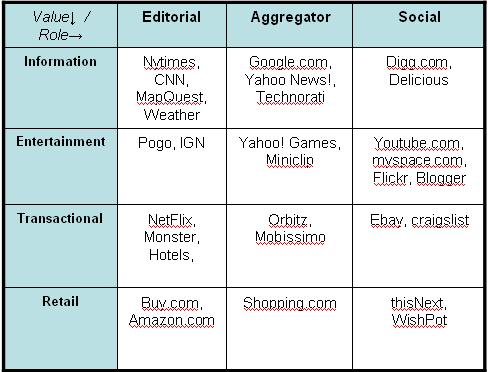 Categories of Consumer Internet